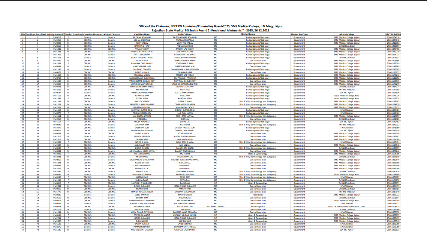 Rajasthan NEET PG round 2 provisional allotment result released: Direct link to download here