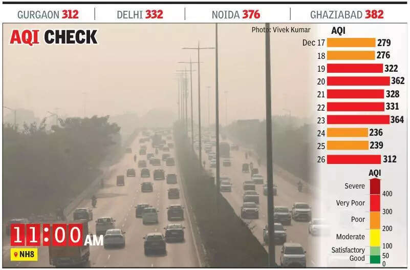 AQI back in very poor zone after 2 poor days in Gurgaon