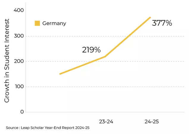 Student interest in Germany