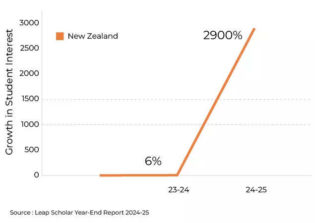 Student interest in New Zealand