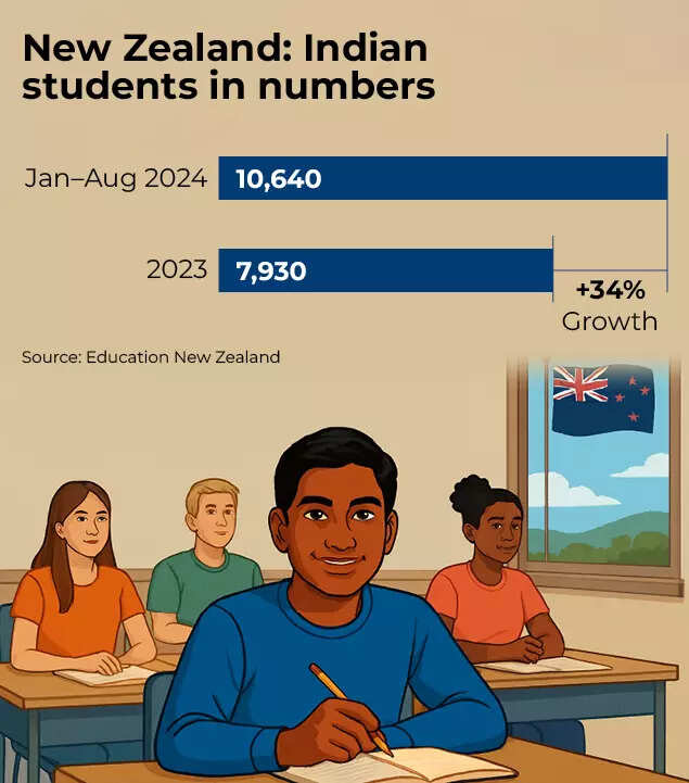 Indian students n New Zealand