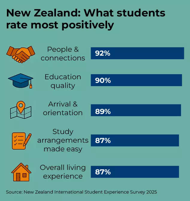 New Zealand: Student rating
