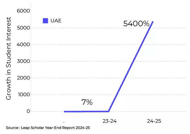 Student interest in UAE