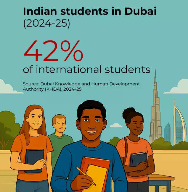 Indian students in Dubai