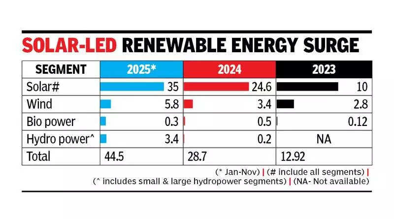 Record 44.5GW green energy added in 2025