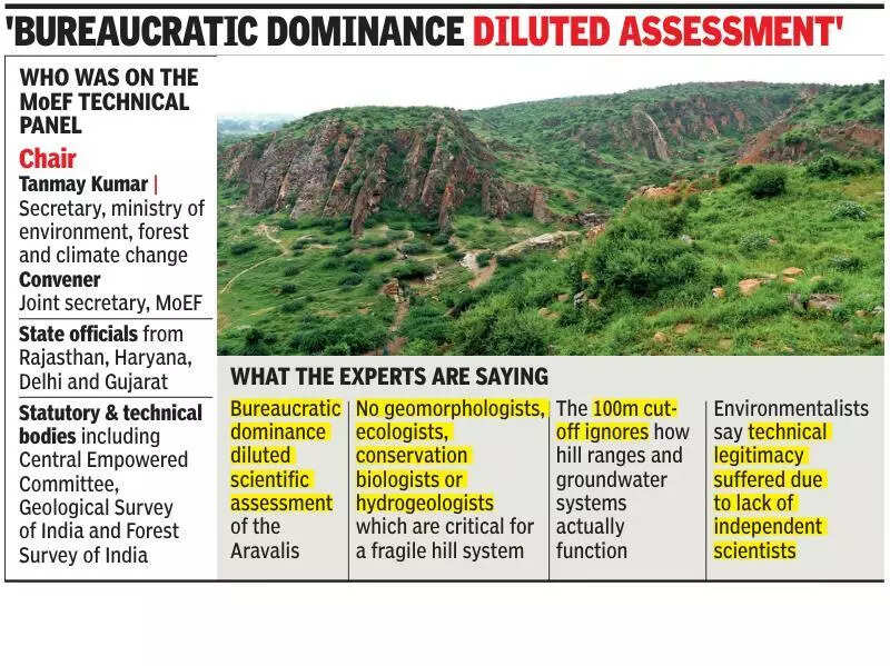 In 9-member panel that framed Aravali’s 100m definition, 6 were bureaucrats
