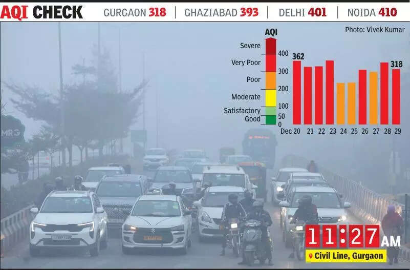 Gurgaon breathes very poor air for 2nd day in a row