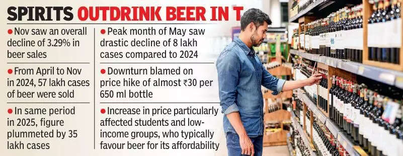 Spirits outdrink beer in Telangana as 2025 sales cross s 660crore
