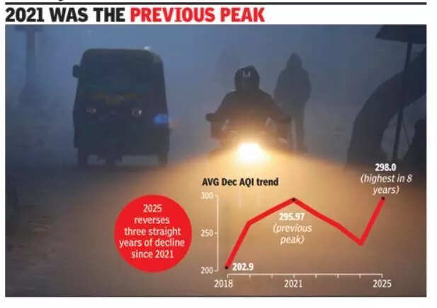 Dust to waste burning: Gurgaon breathes worst December air in 8 years, records no ‘moderate’ days