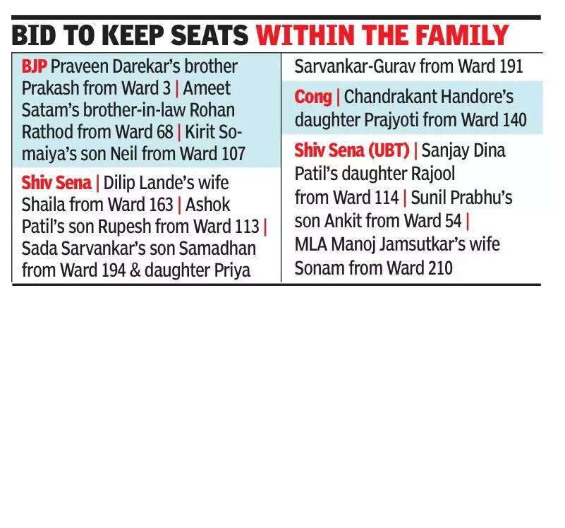 ‘Family first’ politics dominates as 43 netas in Mumbai secure BMC tickets for kin