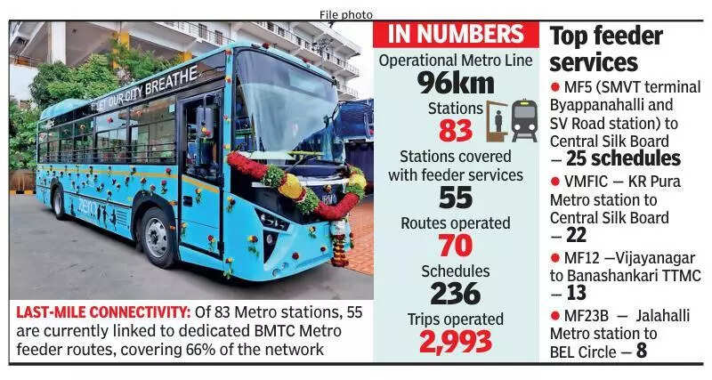 Bengaluru Metropolitan Transport Corporation awaits funds, tech upgrade as daily feeder ridership hits 1.5 lakh