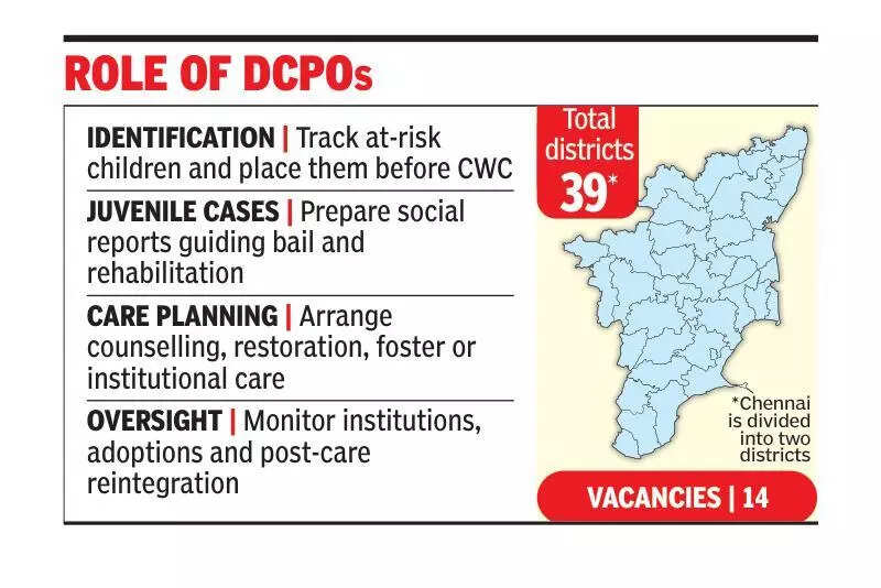 Nine districts lack fulltime child protection officers in TN, five more rely on contract staff