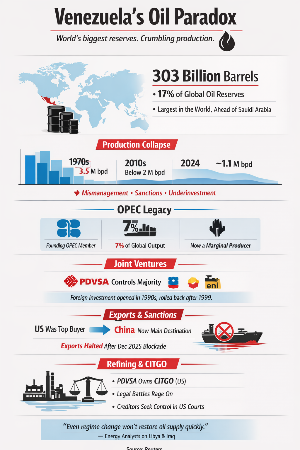 Venezuela's oil paradox