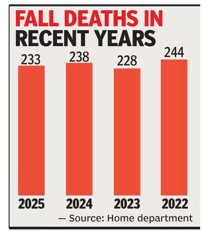 When falls turn fatal: Nearly 1,000 people have died in fall-related accidents in Bengaluru since 2022