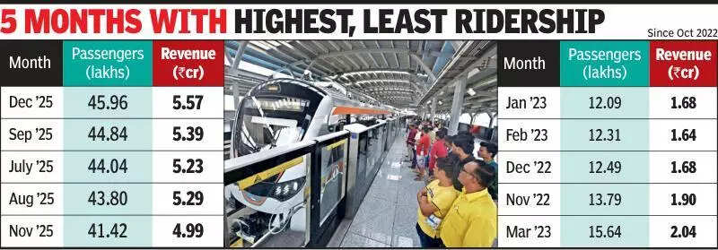 Ahmedabad: Metro ridership up, earnings stall