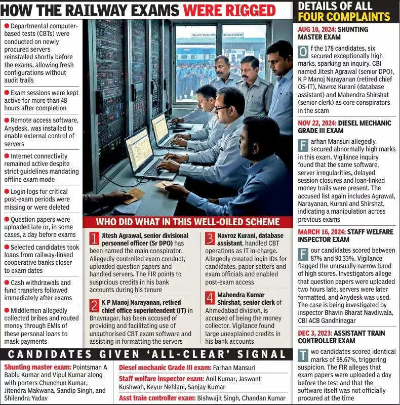 CBI books Western Railway officials for digitally rigging results of promotional exams