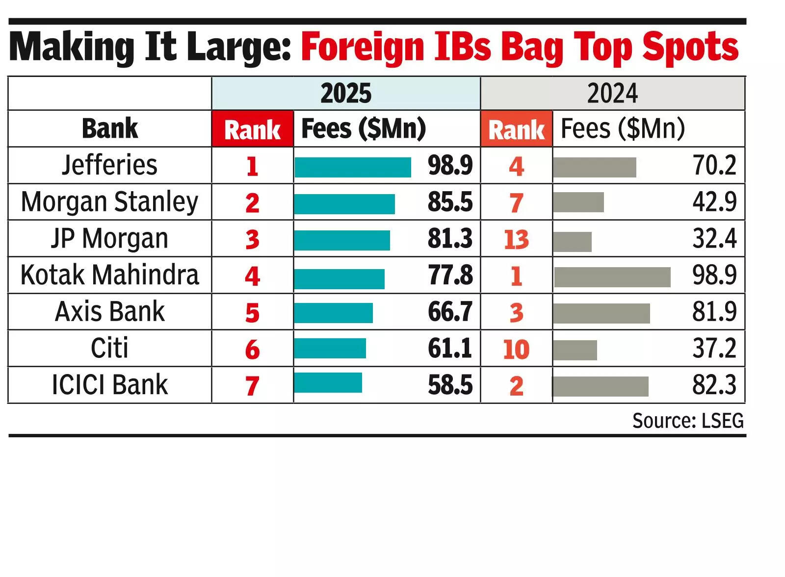 Bankers’ bounty in ’25: IBs earn $1.3bn in fees