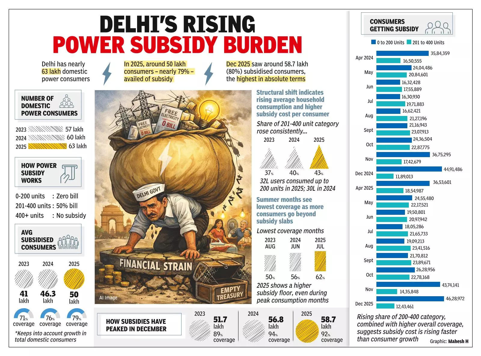 46L Households Paid Nothing In Dec For Power
