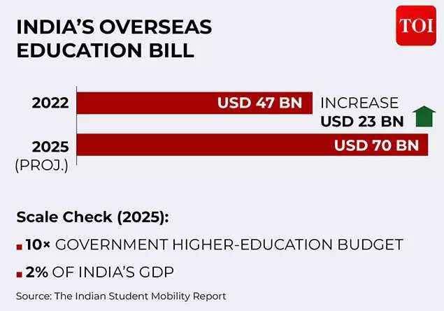 India’s Overseas Education Bill