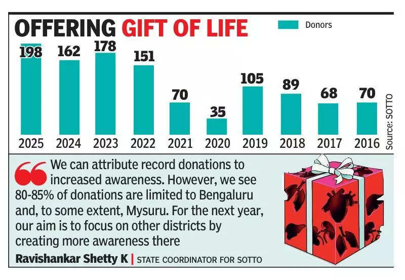Karnataka sets record with 198 organ donations, ranks third in India