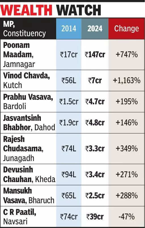 Seven Gujarat MPs record asset spike of Rs 2 crore to Rs 130 crore in 10 years: ADR report