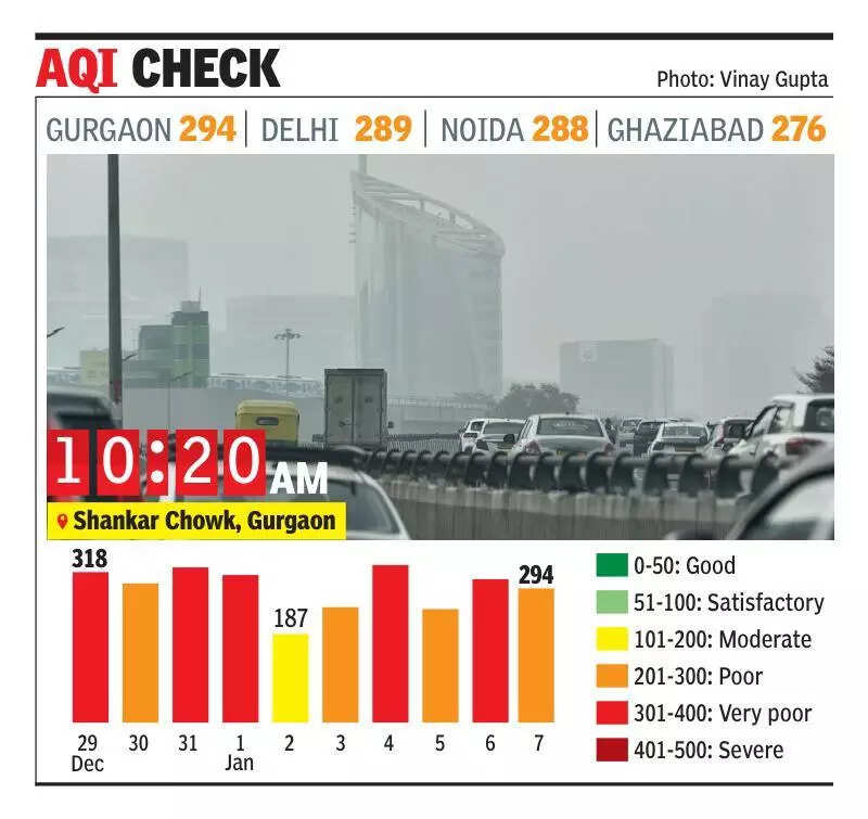 Strong winds help clear pollutants, AQI back in ‘poor’ zone after 1 ‘very poor’ day in Gurgaon
