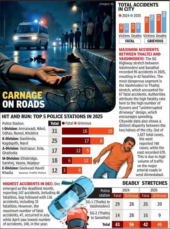 Hit-run deaths jump 49% in a year in Gujarat’s Ahmedabad