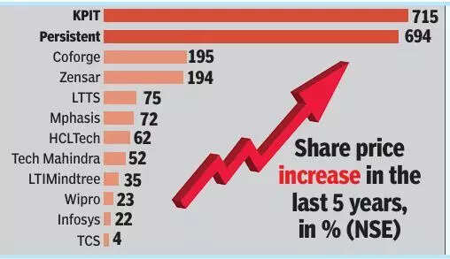 KPIT, Persistent share price rise