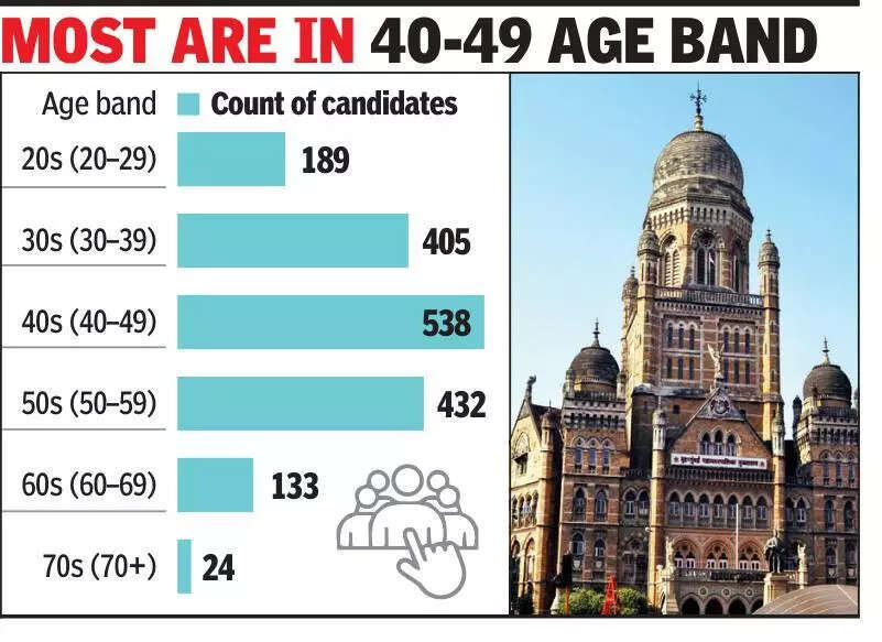 Age no bar: Oldest BMC poll candidate is 76, youngest 21