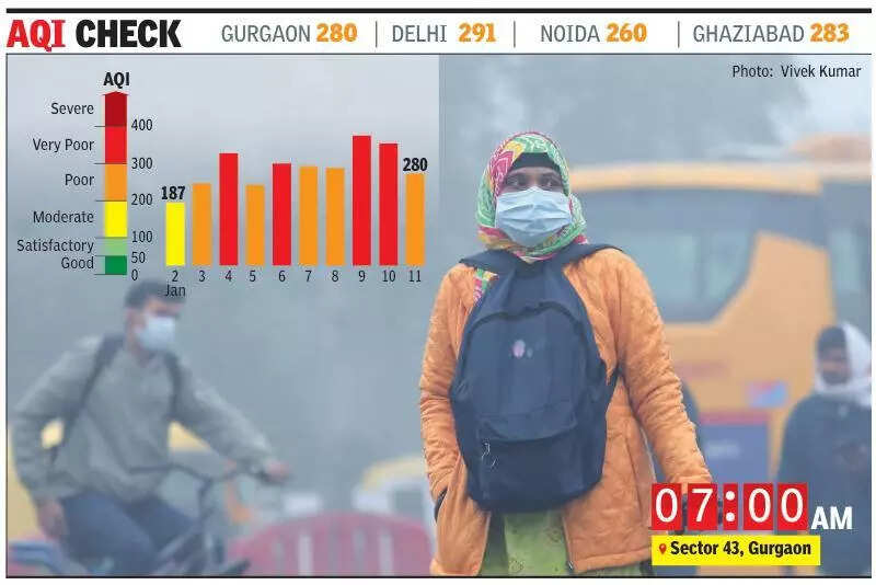 Winds help clear pollutants, AQI turns ‘poor’ in Gurgaon