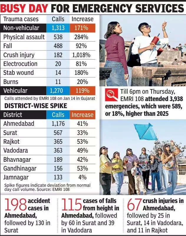33% spike in emergencies; trauma case numbers shock