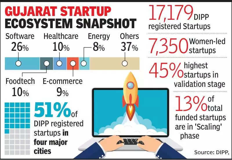 Software &amp; foodtech top startup sectors in Gujarat