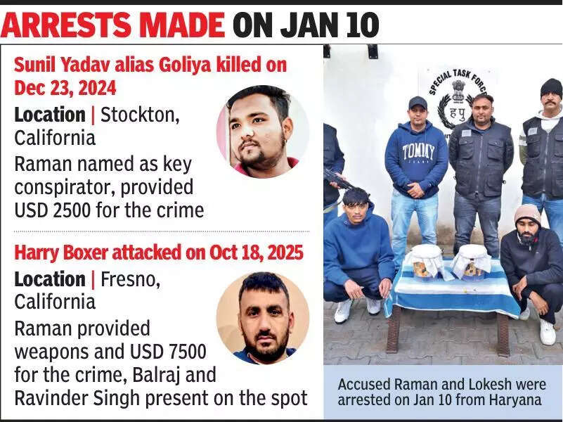 Four of Godara-Brar gang accused of killing Bishnoi’s aide in US arrested by Haryana STF