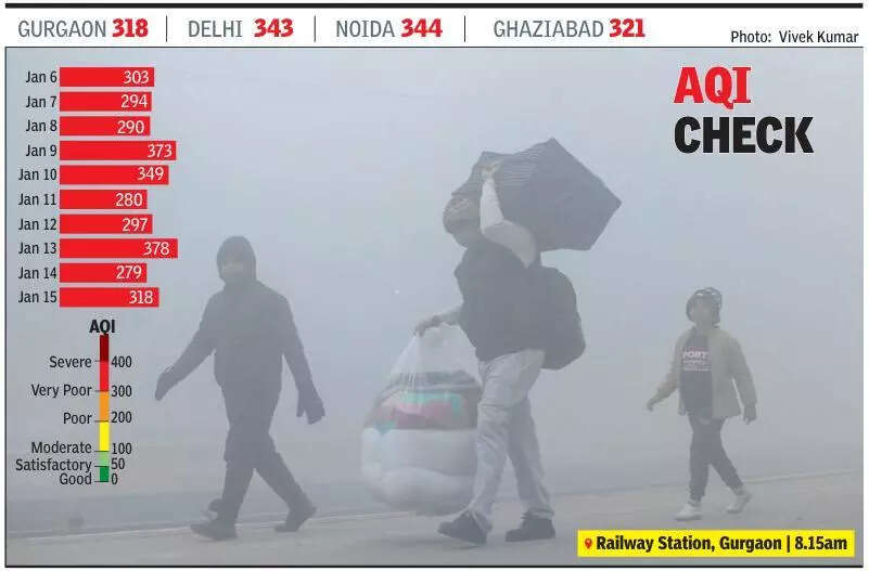 AQI slips to ‘very poor’ in Gurgaon, all monitoring stations in red