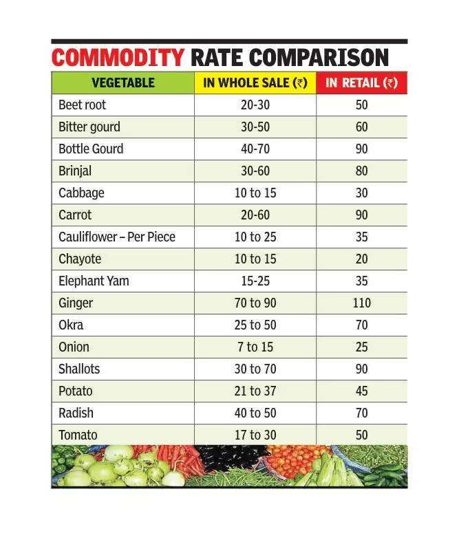Vegetable supply keeps prices in check at Koyambedu market