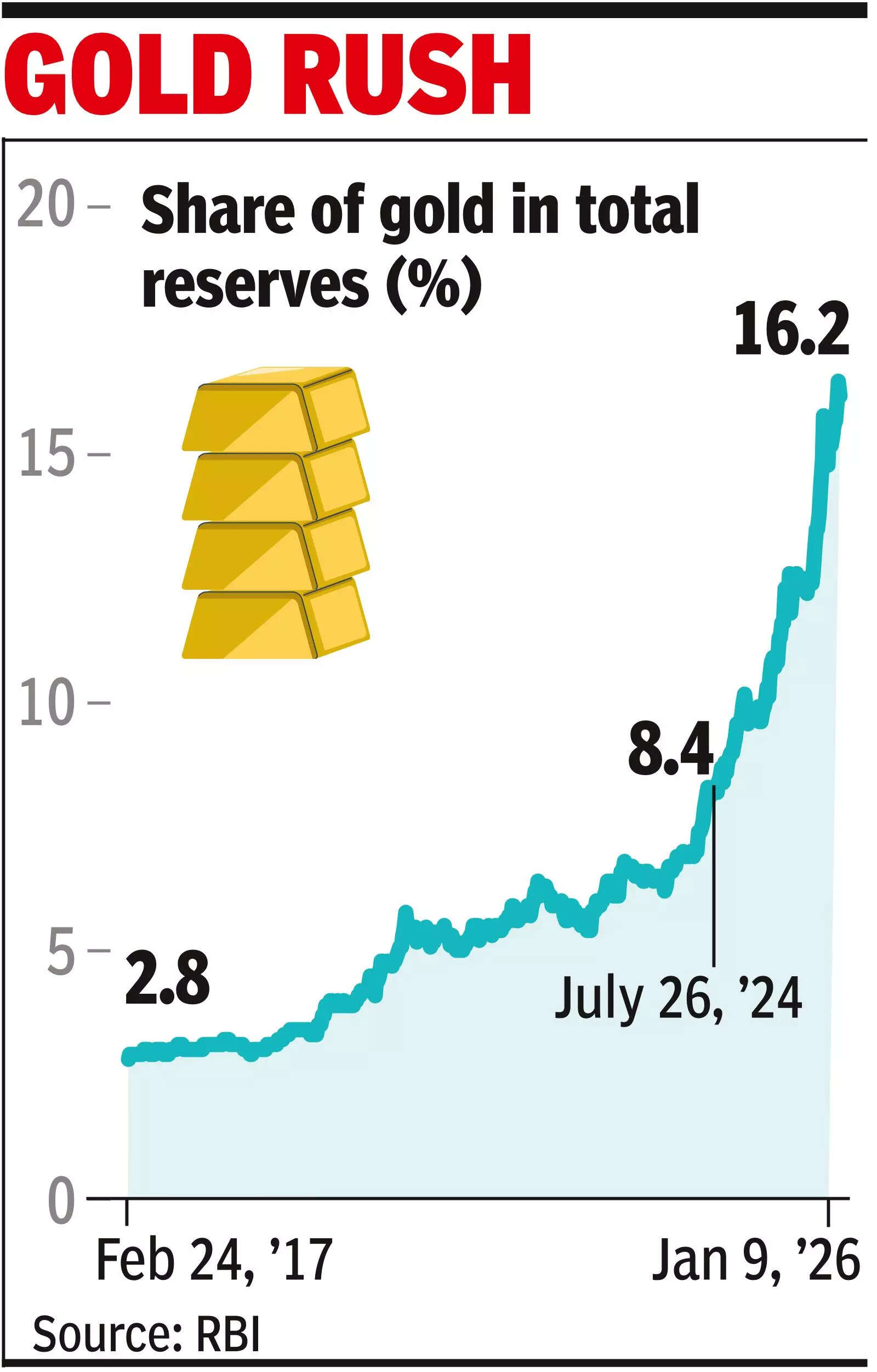 Yellow metal's share in forex reserves soars to 16%, highest in over 2 decades