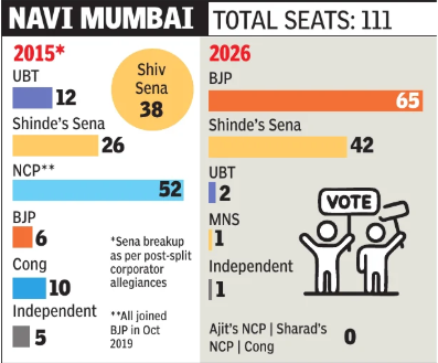 Navi Mumbai civic body