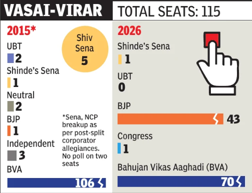 Vasai-Virar polls