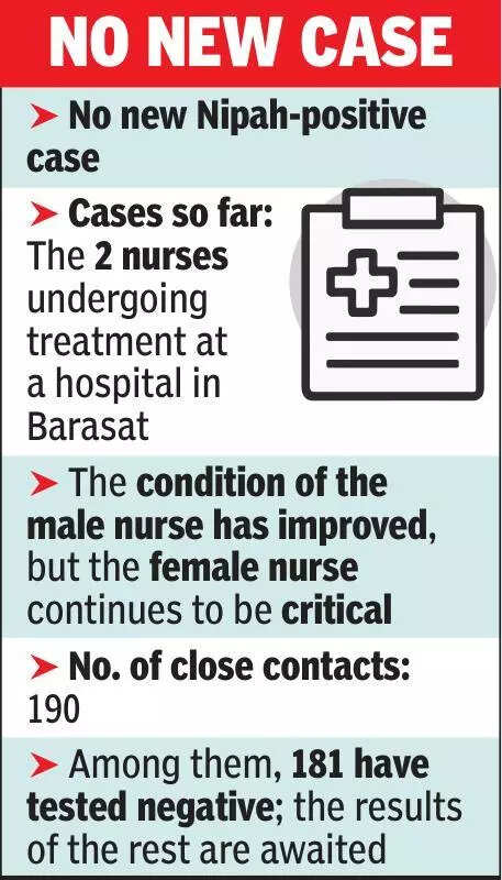 181 of 190 samples of nurses’ contacts test Nipah-negative