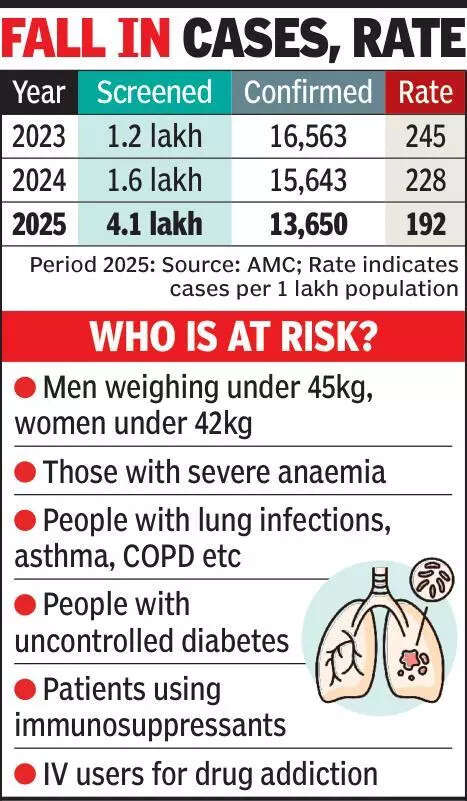 10 TB deaths a week; 59% within month of detection