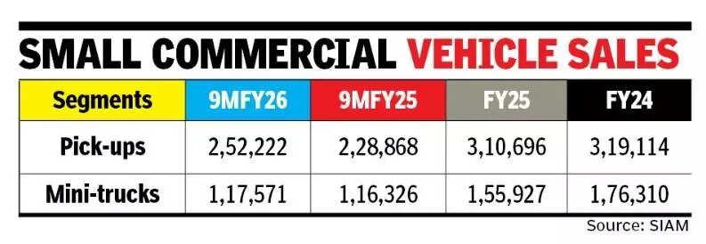 Small commercial vehicles rebound as pick-ups post double-digit growth