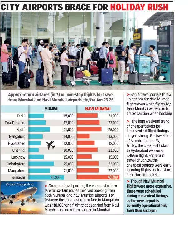 Republic Day long weekend drives higher air travel demand and fares from Mumbai