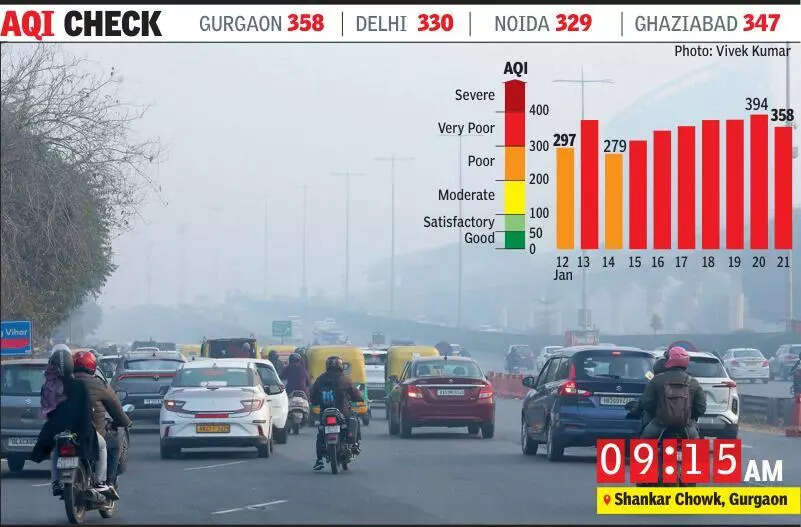 Gurgaon’s air stays ‘very poor’ for 7 days in a row