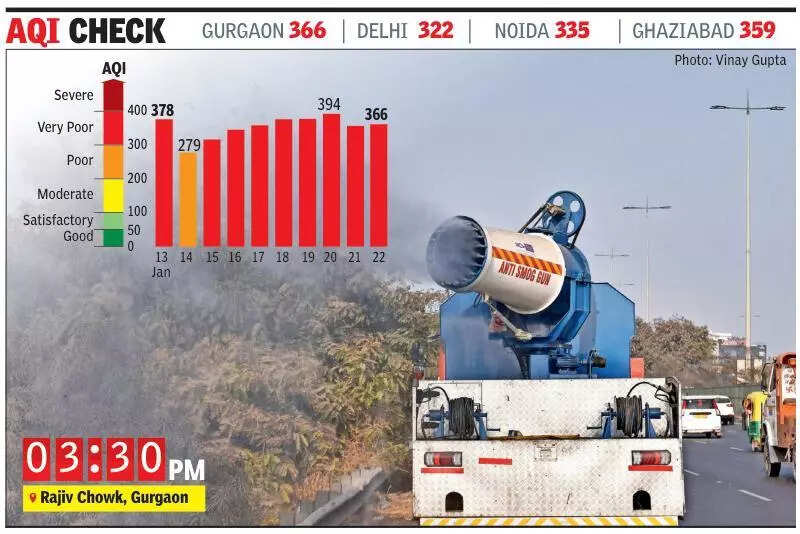 Gurgaon chokes as air remains ‘very poor’ for 8 days in a row, 2 of 4 monitors record ‘severe’ AQI