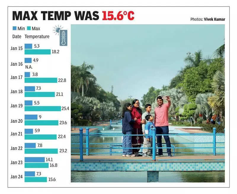 Wind brings chill back after rain, minimum temperature drops by 7°C in Gurgaon