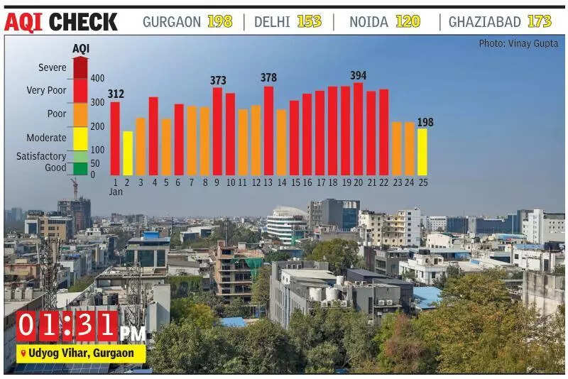 Gurgaon breathes easy, air quality turns ‘moderate’ after 22 days