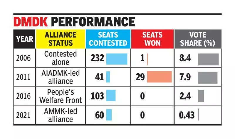 DMDK plays hardball leaving alliance talks stuck