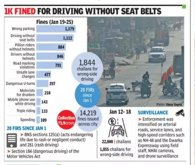 20 FIRs this month: Wrong-side ride tops traffic violation chart in Gurgaon