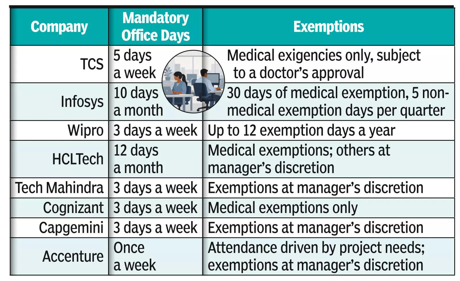 Hybrid, not home: IT cos’ quiet shift back to office