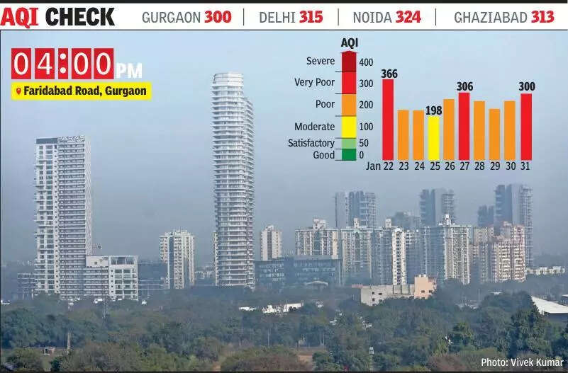 AQI stops short of ‘very poor’ in Gurgaon, but is set to worsen this week